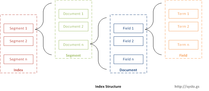 Index Structure