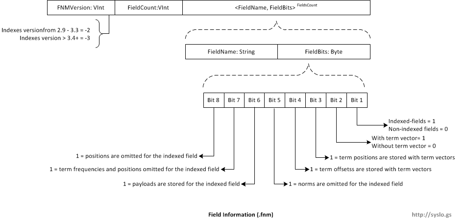 Field Information (.fnm)