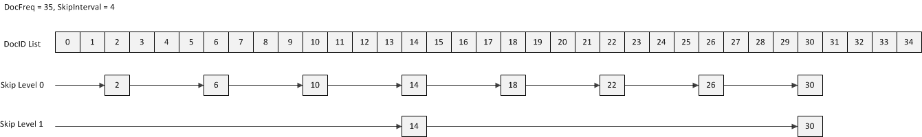 Skiplist