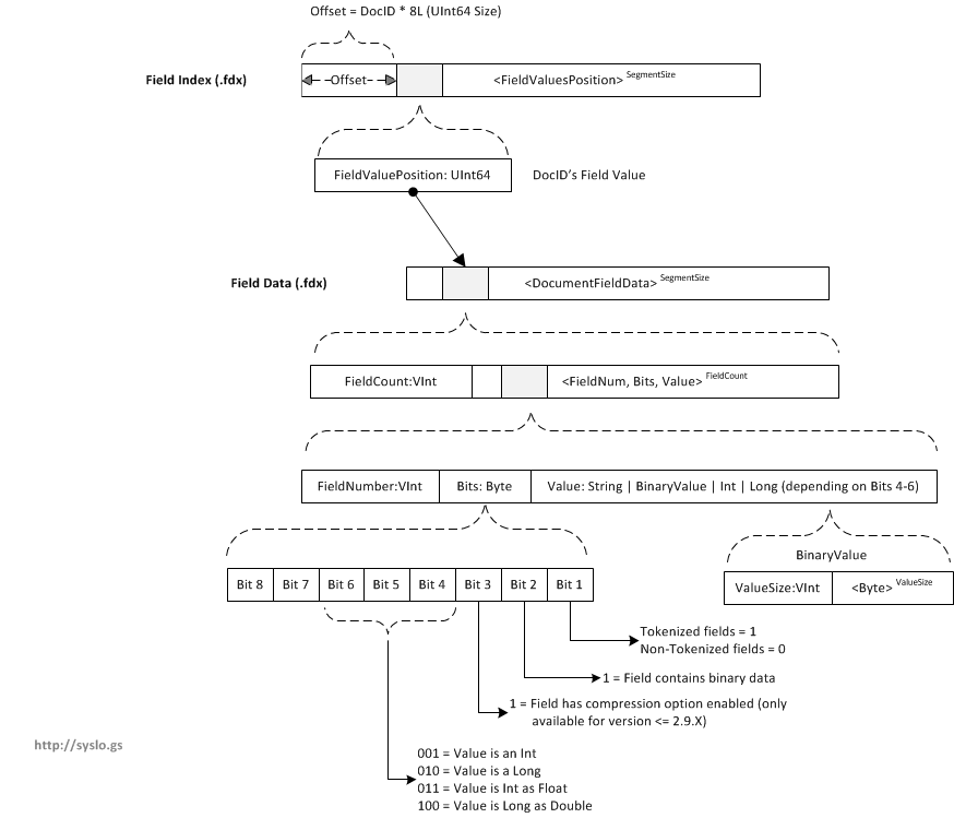 Stored Fields